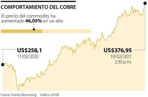 precios del cobre